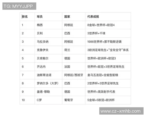 足球历史球星排名前十解析 谁是时代最佳球员之争